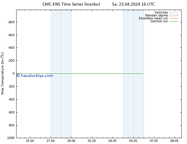 Maksimum Değer (2m) CMC TS Çar 01.05.2024 04 UTC