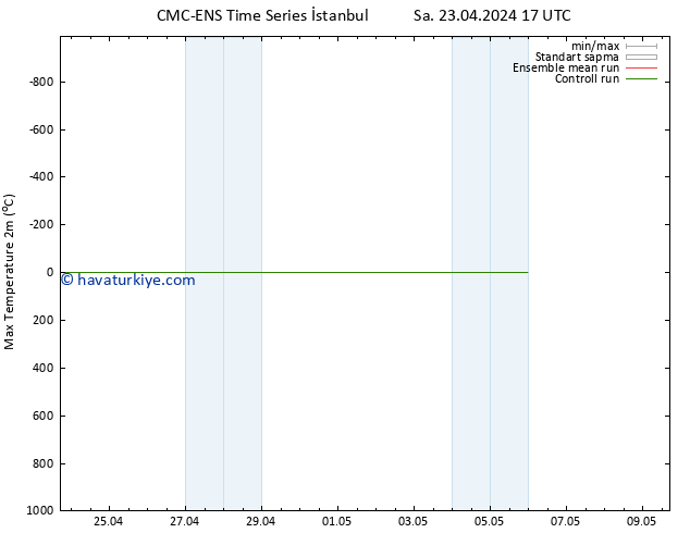 Maksimum Değer (2m) CMC TS Çar 24.04.2024 17 UTC