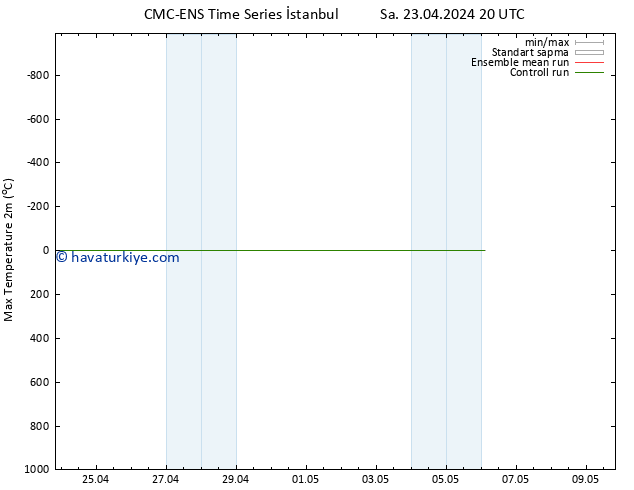 Maksimum Değer (2m) CMC TS Çar 24.04.2024 08 UTC