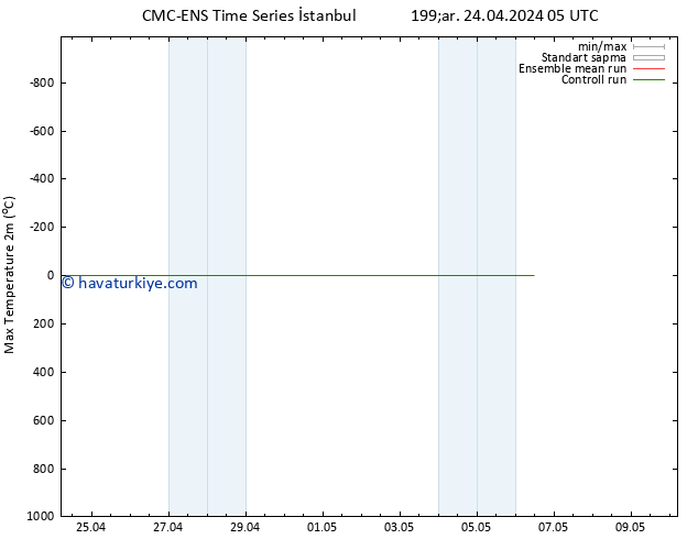 Maksimum Değer (2m) CMC TS Çar 24.04.2024 05 UTC