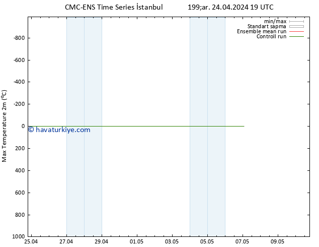 Maksimum Değer (2m) CMC TS Per 25.04.2024 01 UTC