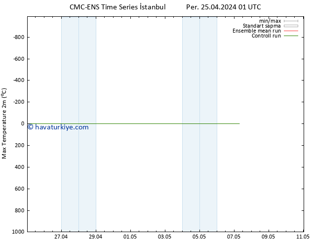 Maksimum Değer (2m) CMC TS Per 25.04.2024 01 UTC
