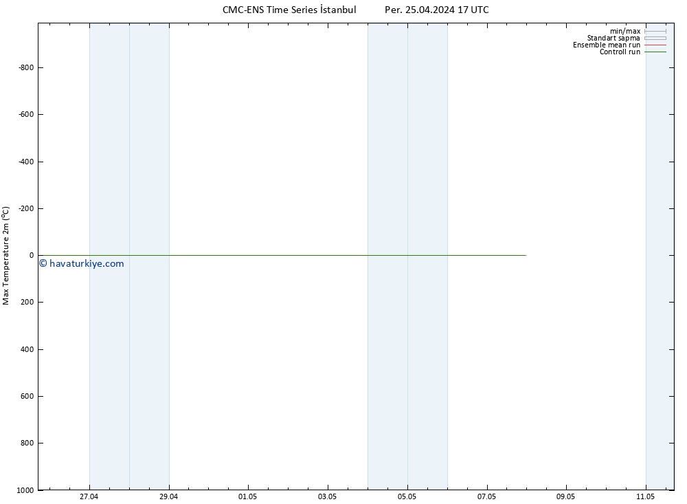 Maksimum Değer (2m) CMC TS Per 25.04.2024 17 UTC
