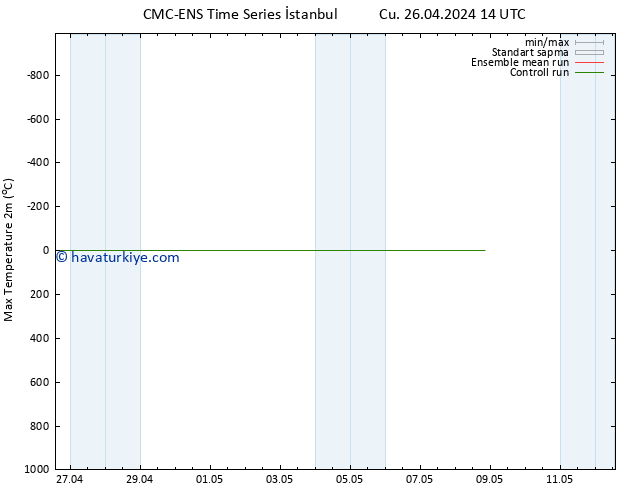 Maksimum Değer (2m) CMC TS Cu 26.04.2024 14 UTC