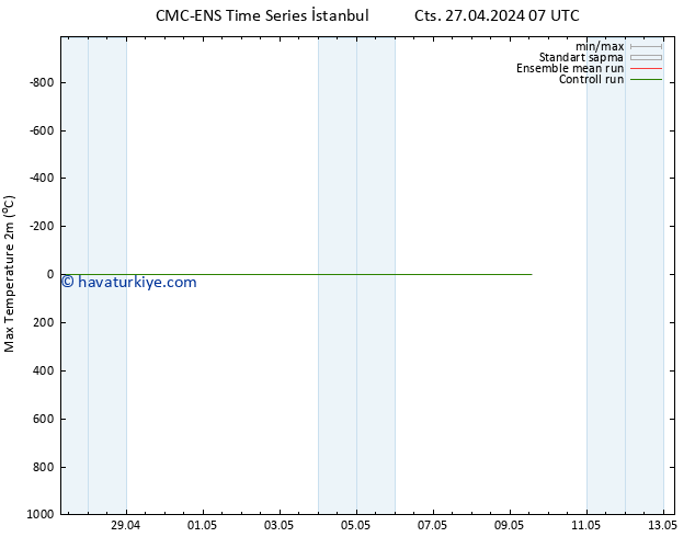 Maksimum Değer (2m) CMC TS Paz 28.04.2024 13 UTC