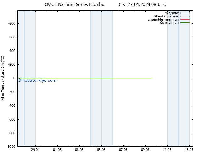 Maksimum Değer (2m) CMC TS Paz 28.04.2024 08 UTC