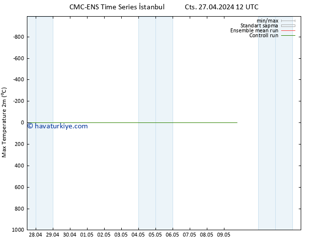 Maksimum Değer (2m) CMC TS Sa 30.04.2024 06 UTC