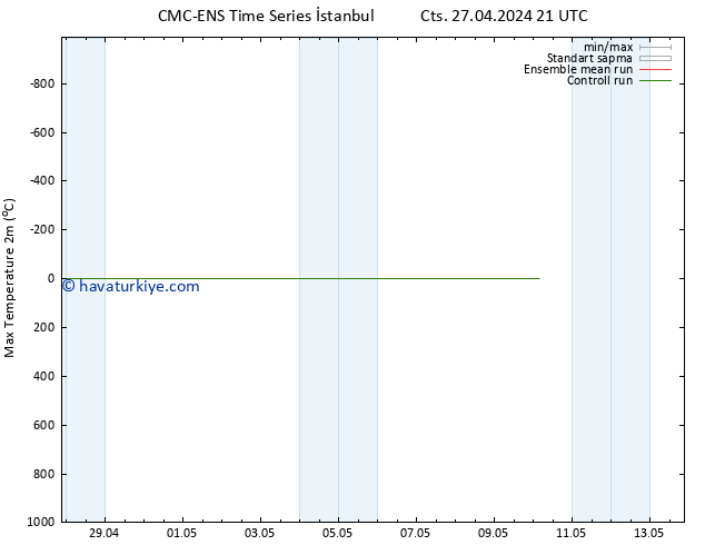Maksimum Değer (2m) CMC TS Sa 07.05.2024 21 UTC