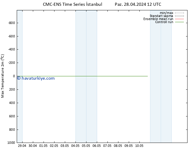 Maksimum Değer (2m) CMC TS Çar 01.05.2024 12 UTC