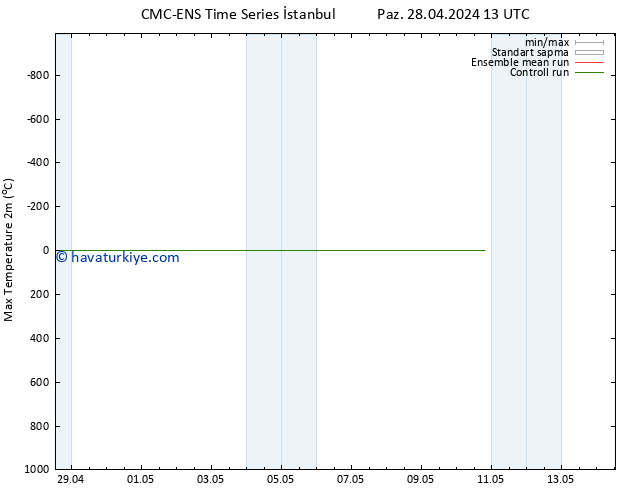 Maksimum Değer (2m) CMC TS Cu 03.05.2024 07 UTC