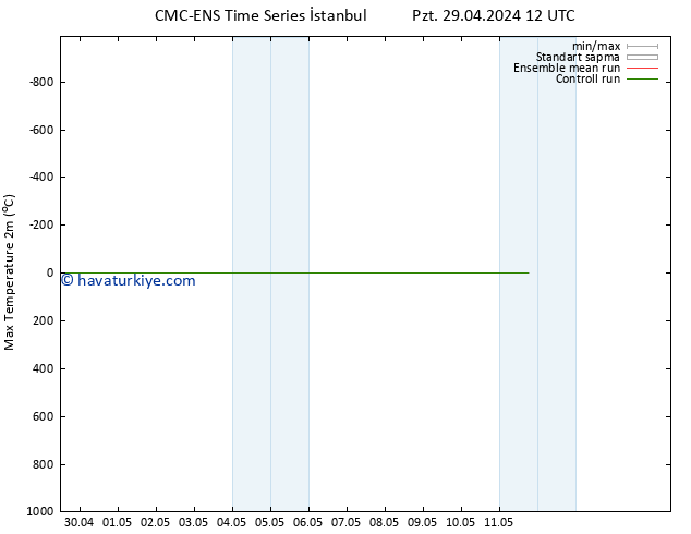 Maksimum Değer (2m) CMC TS Çar 08.05.2024 00 UTC