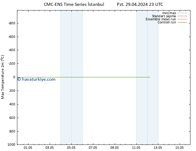 Maksimum Değer (2m) CMC TS Sa 30.04.2024 05 UTC