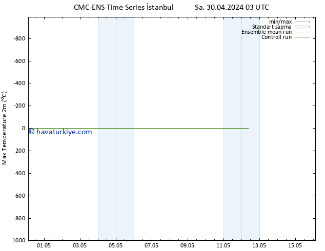 Maksimum Değer (2m) CMC TS Per 02.05.2024 03 UTC