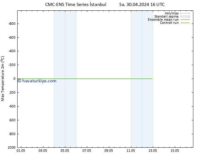 Maksimum Değer (2m) CMC TS Çar 01.05.2024 04 UTC