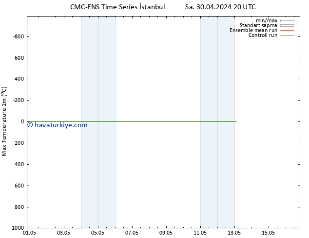 Maksimum Değer (2m) CMC TS Pzt 06.05.2024 08 UTC