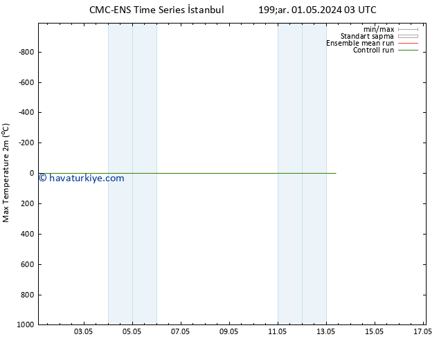 Maksimum Değer (2m) CMC TS Pzt 13.05.2024 03 UTC