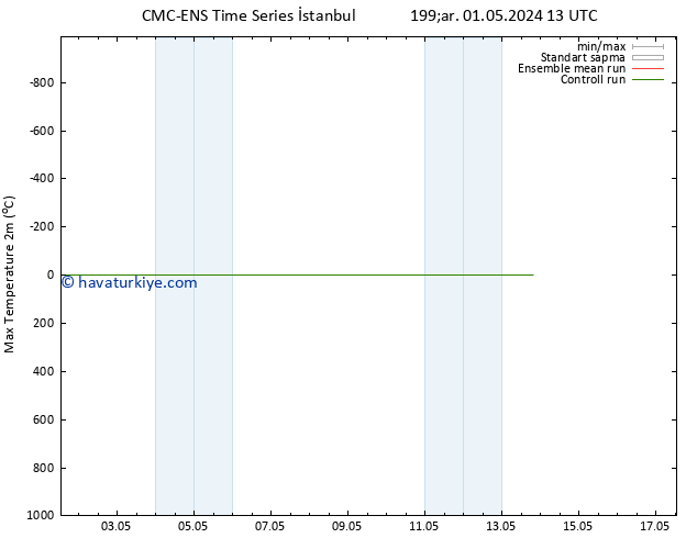 Maksimum Değer (2m) CMC TS Per 09.05.2024 07 UTC