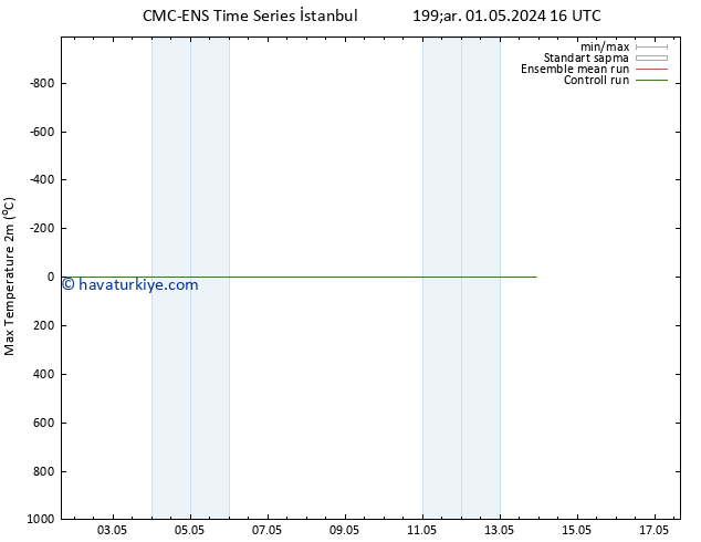 Maksimum Değer (2m) CMC TS Paz 05.05.2024 22 UTC