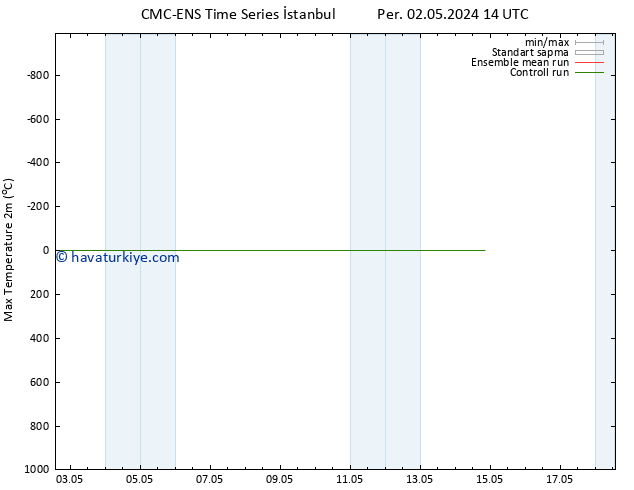 Maksimum Değer (2m) CMC TS Cts 04.05.2024 02 UTC