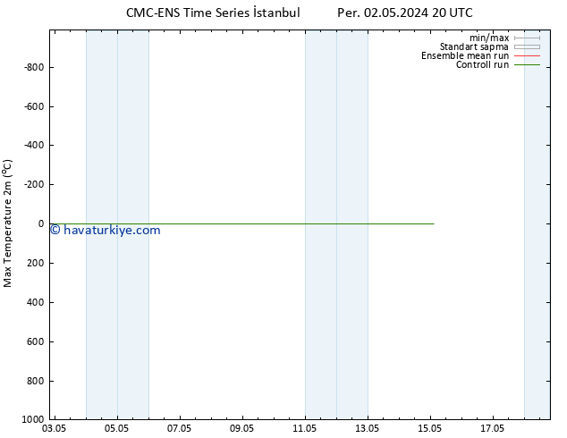 Maksimum Değer (2m) CMC TS Cu 10.05.2024 08 UTC