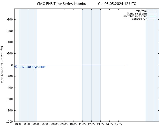 Maksimum Değer (2m) CMC TS Paz 05.05.2024 18 UTC