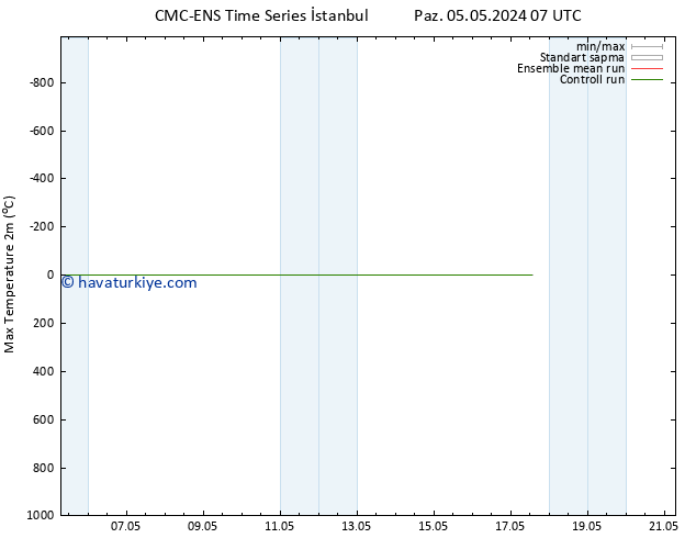 Maksimum Değer (2m) CMC TS Cts 11.05.2024 01 UTC
