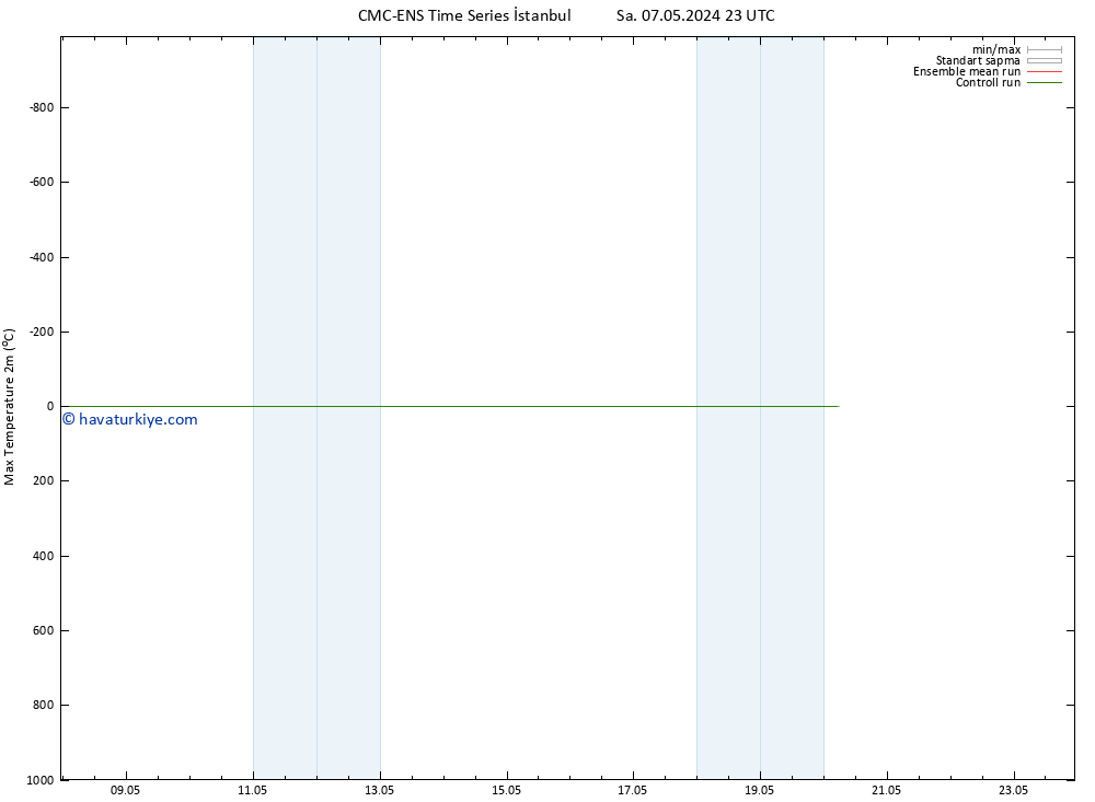 Maksimum Değer (2m) CMC TS Sa 07.05.2024 23 UTC