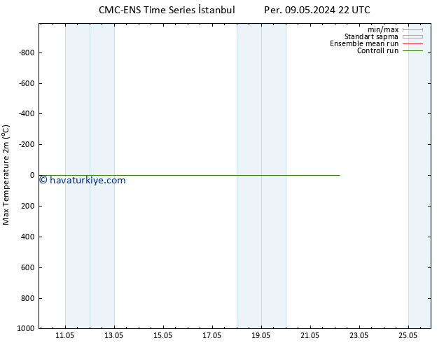 Maksimum Değer (2m) CMC TS Per 16.05.2024 16 UTC