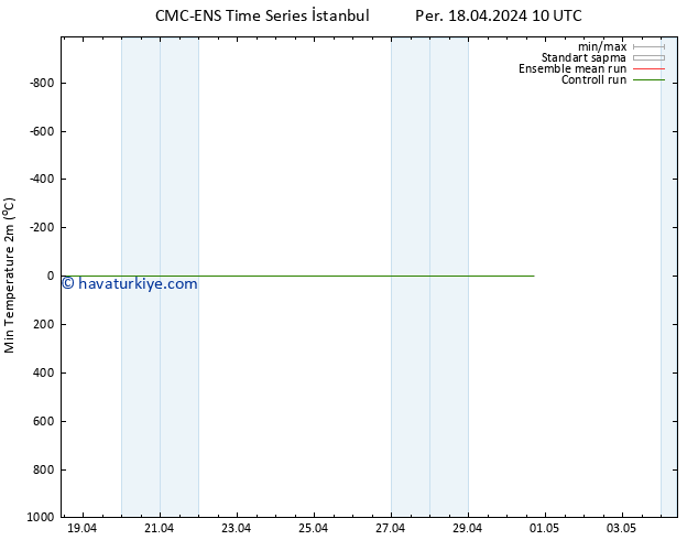 Minumum Değer (2m) CMC TS Sa 23.04.2024 10 UTC