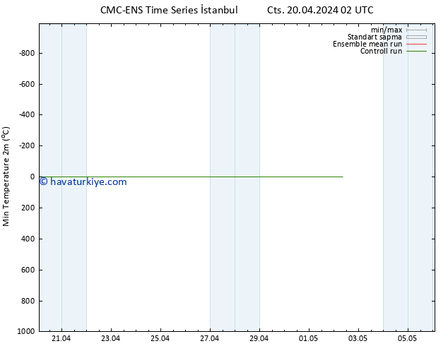 Minumum Değer (2m) CMC TS Çar 24.04.2024 02 UTC