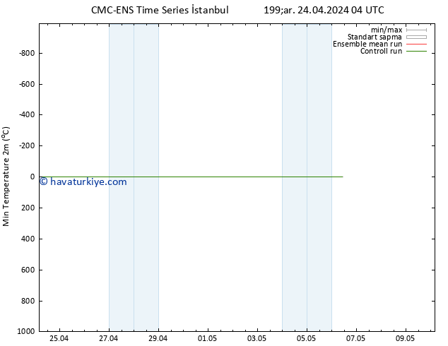 Minumum Değer (2m) CMC TS Pzt 06.05.2024 10 UTC