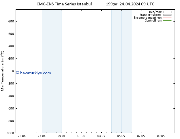 Minumum Değer (2m) CMC TS Çar 24.04.2024 15 UTC