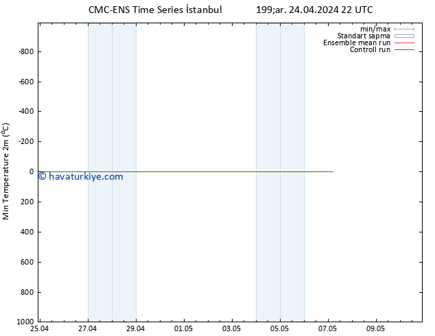 Minumum Değer (2m) CMC TS Cu 26.04.2024 16 UTC