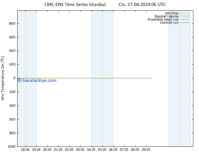 Minumum Değer (2m) CMC TS Paz 28.04.2024 06 UTC