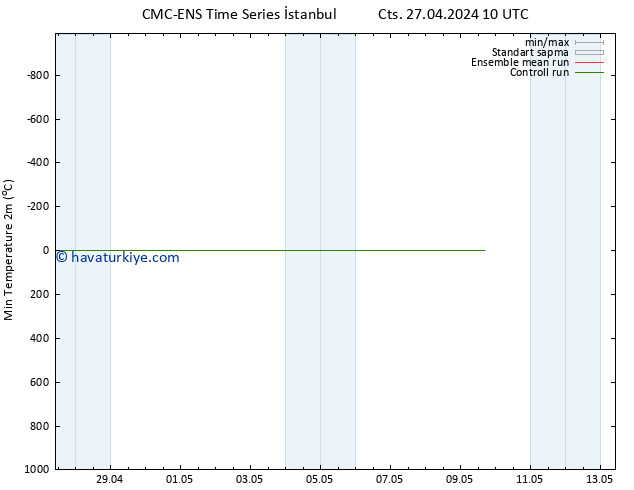 Minumum Değer (2m) CMC TS Cts 27.04.2024 16 UTC