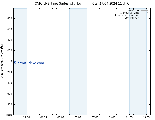 Minumum Değer (2m) CMC TS Pzt 29.04.2024 05 UTC
