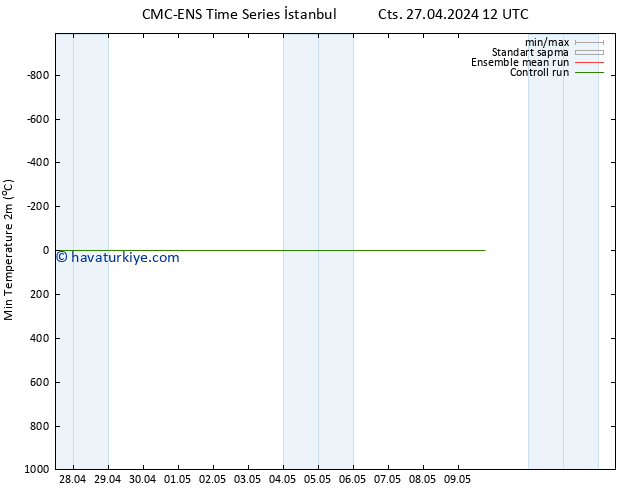 Minumum Değer (2m) CMC TS Cts 27.04.2024 18 UTC