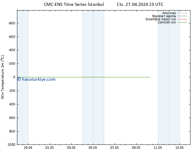 Minumum Değer (2m) CMC TS Sa 30.04.2024 17 UTC