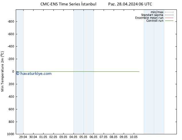 Minumum Değer (2m) CMC TS Pzt 29.04.2024 06 UTC