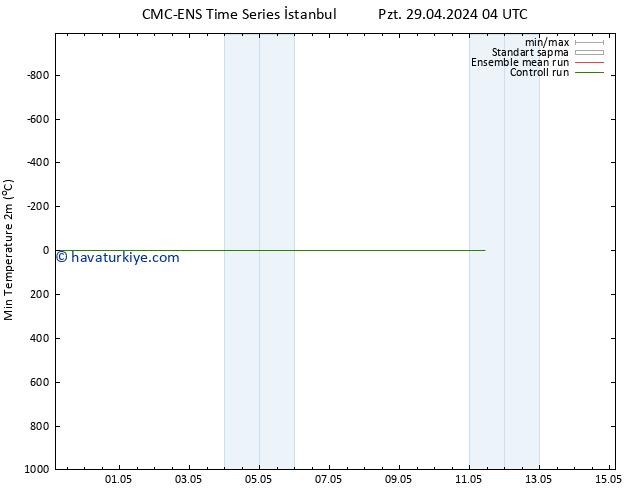 Minumum Değer (2m) CMC TS Sa 30.04.2024 04 UTC