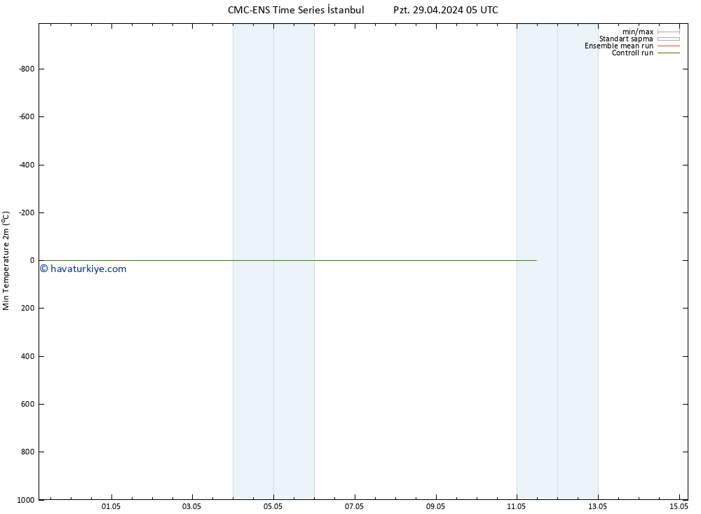 Minumum Değer (2m) CMC TS Pzt 29.04.2024 05 UTC