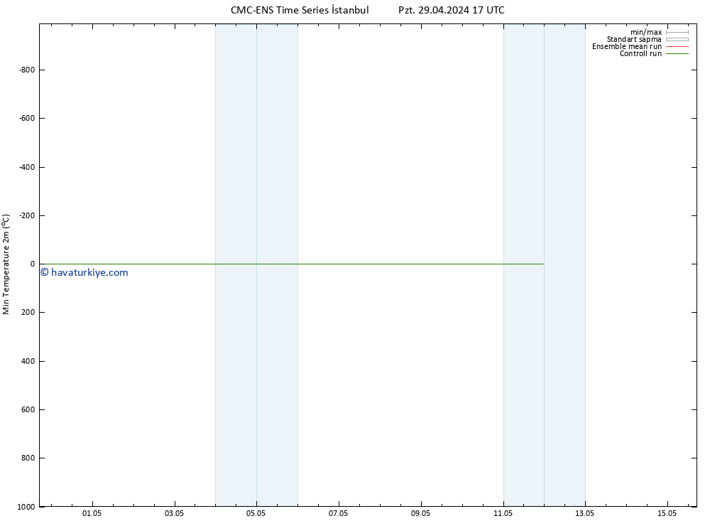 Minumum Değer (2m) CMC TS Sa 07.05.2024 17 UTC