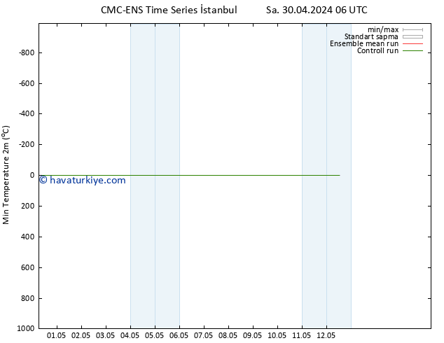 Minumum Değer (2m) CMC TS Cu 03.05.2024 18 UTC