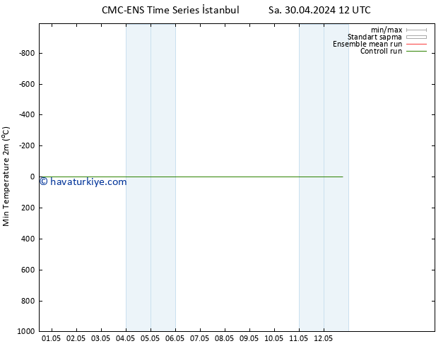 Minumum Değer (2m) CMC TS Çar 08.05.2024 00 UTC