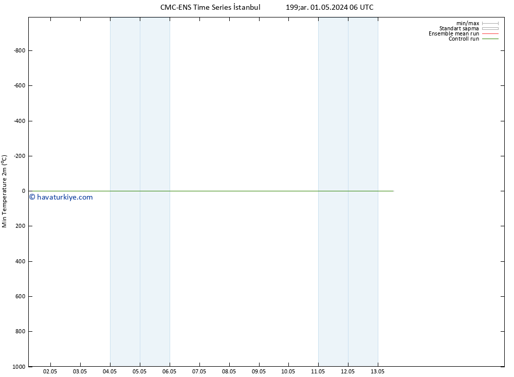Minumum Değer (2m) CMC TS Pzt 06.05.2024 06 UTC