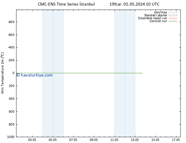 Minumum Değer (2m) CMC TS Pzt 06.05.2024 22 UTC