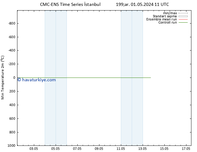 Minumum Değer (2m) CMC TS Pzt 06.05.2024 11 UTC