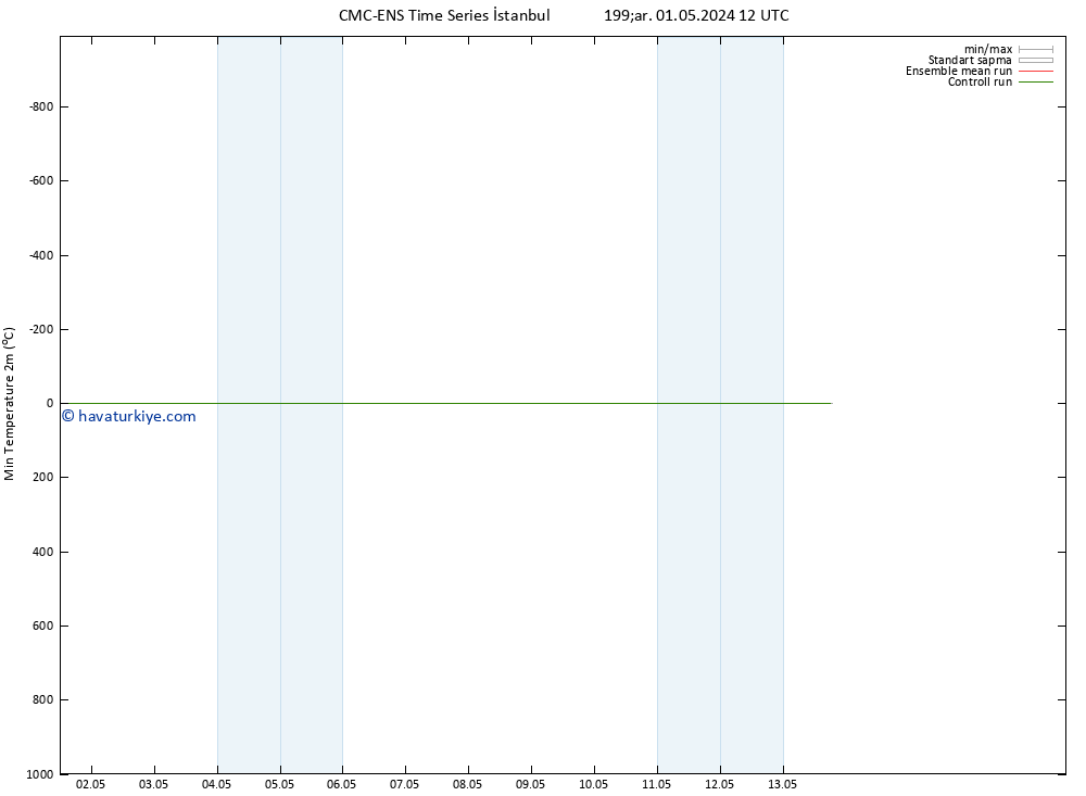 Minumum Değer (2m) CMC TS Pzt 13.05.2024 18 UTC