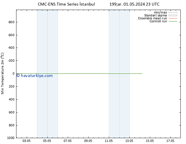 Minumum Değer (2m) CMC TS Paz 05.05.2024 11 UTC