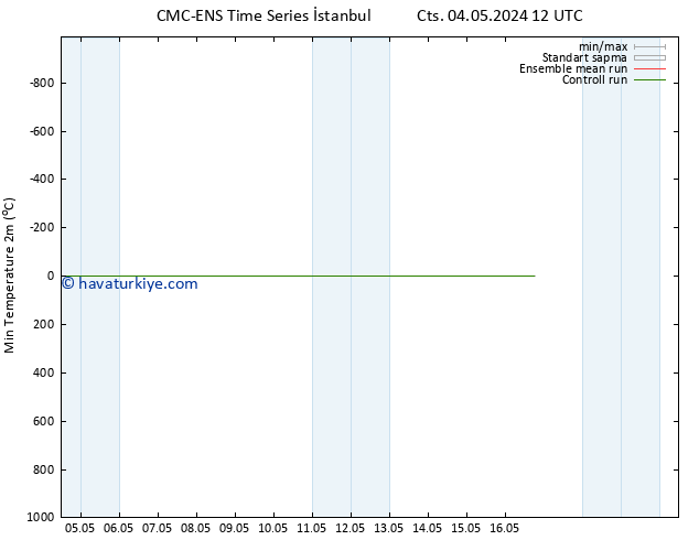 Minumum Değer (2m) CMC TS Cts 04.05.2024 12 UTC